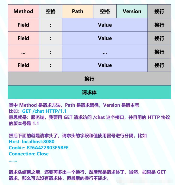 Python中httptools模塊如何使用