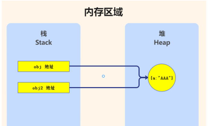 Vue淺拷貝和深拷貝如何實(shí)現(xiàn)