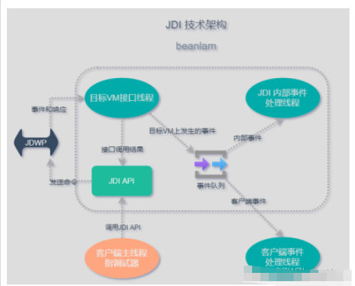 Java平台调试体系原理是什么