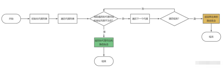 Android OkHttp代理与路由怎么应用  android 第2张