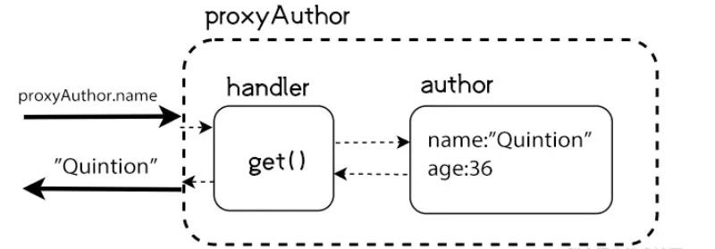 JavaScript对象管家Proxy怎么使用