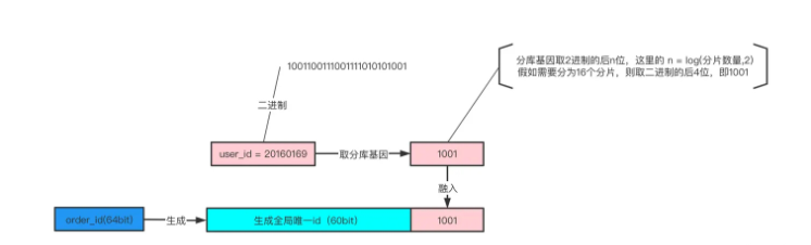 数据库分库分表后非分片键怎么查询