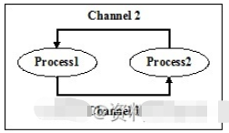 python进程间的通信机制是什么