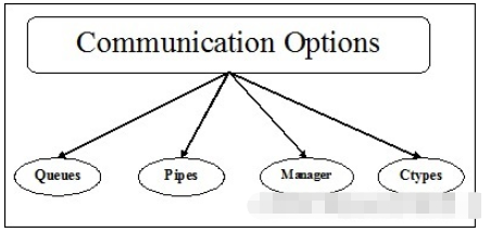 python进程间的通信机制是什么