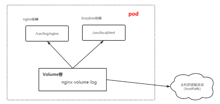 k8s数据存储之Volume如何使用