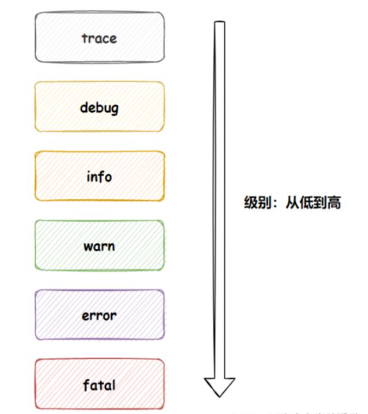 如何掌握SpringBoot日志文件