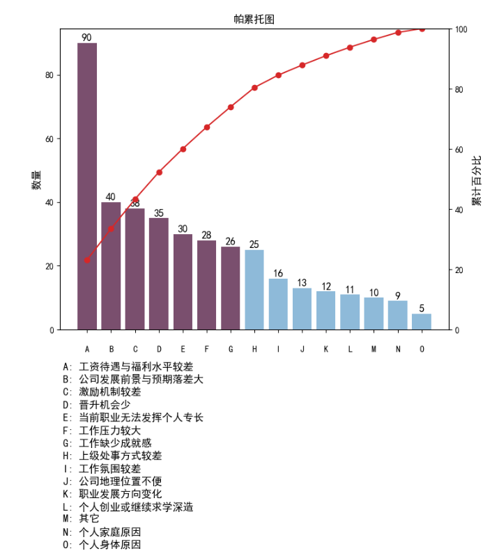 基于Python如何实现帕累托图