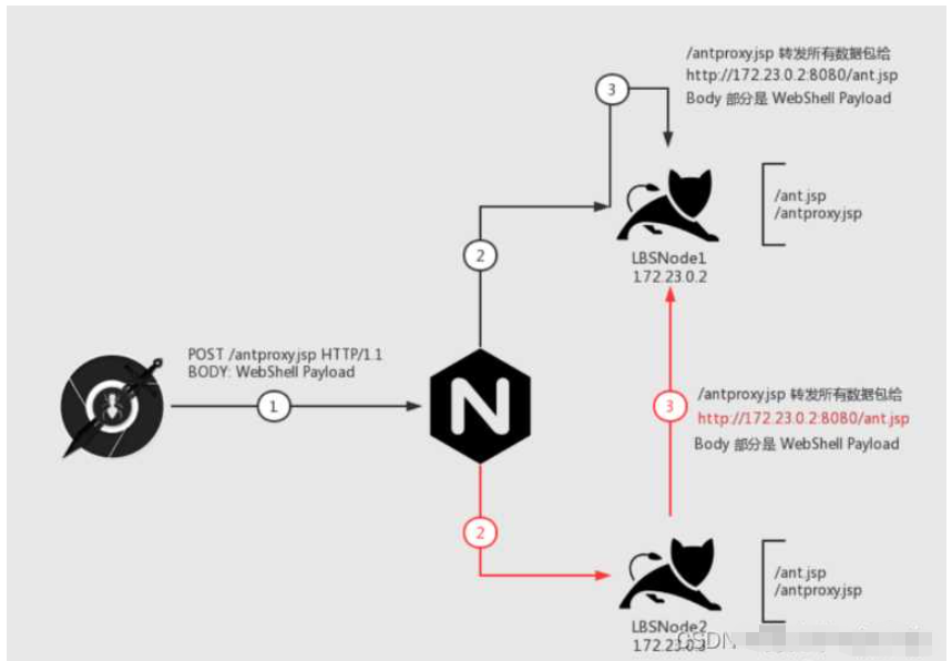 nginx负载均衡下的webshell上传如何实现