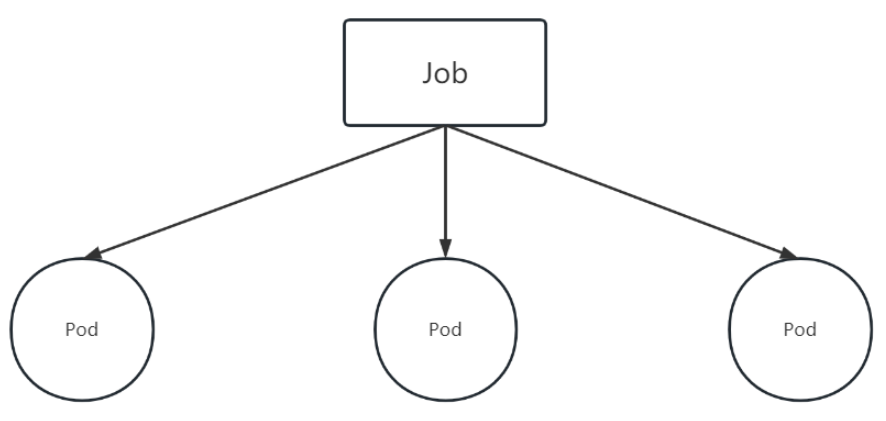 k8s中job与cronjob如何使用