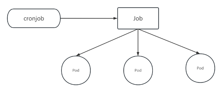 k8s中job与cronjob如何使用