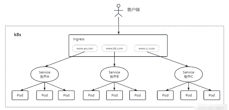 k8s Ingress如何使用