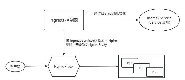 k8s Ingress如何使用