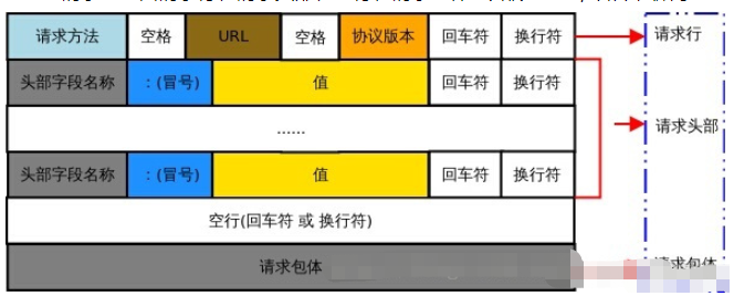 HTTP协议的请求报文和响应报文格式是什么