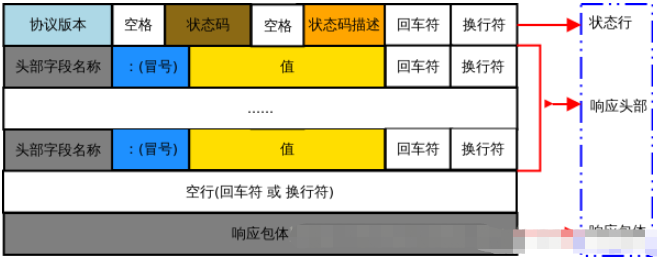 HTTP协议的请求报文和响应报文格式是什么