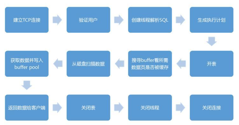 MySQL的逻辑架构及工作流程是什么  mysql 第3张