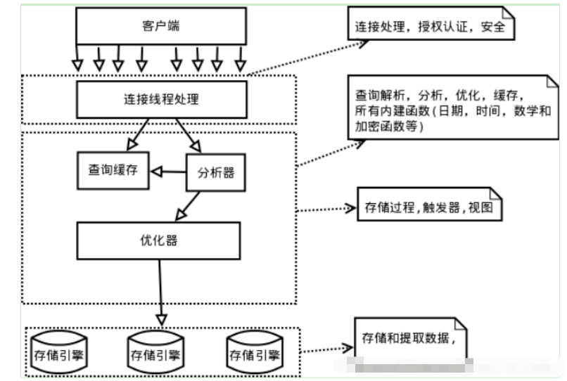 MySQL的逻辑架构及工作流程是什么