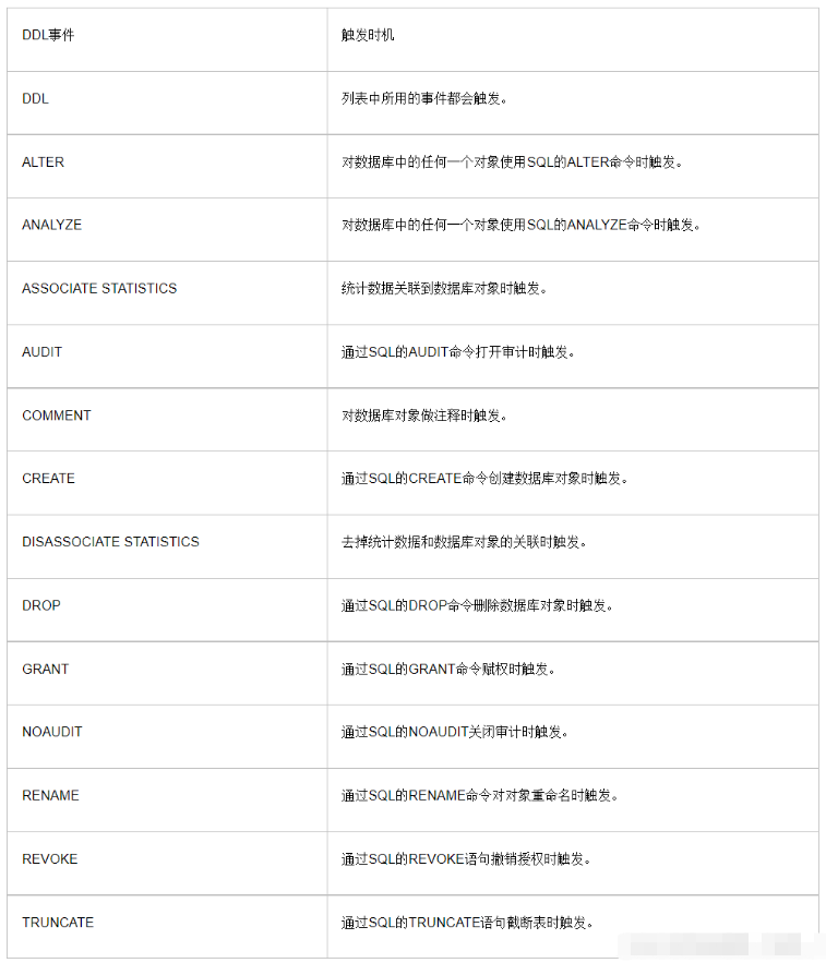 Oracle DML触发器和DDL触发器怎么使用