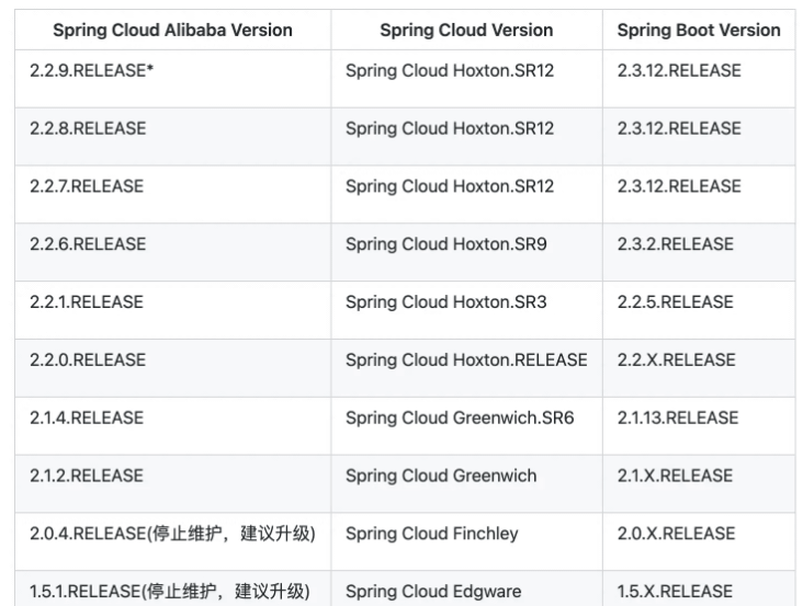 Spring?Cloud?Alibaba整合Nacos使用的方法是什么