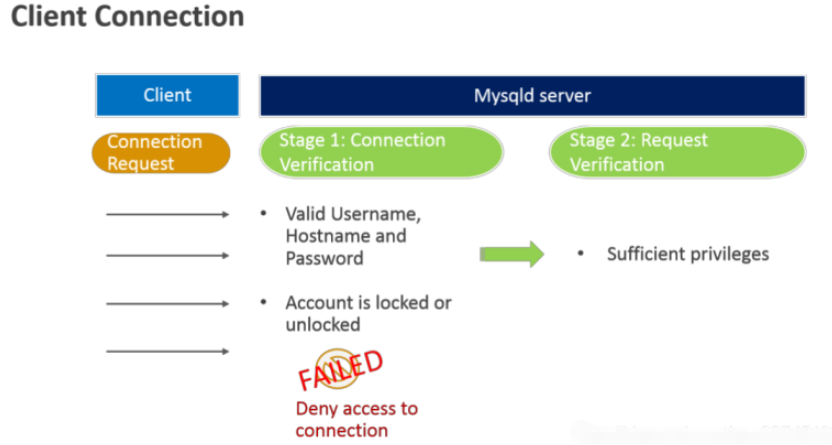 MySQL架構(gòu)怎么理解