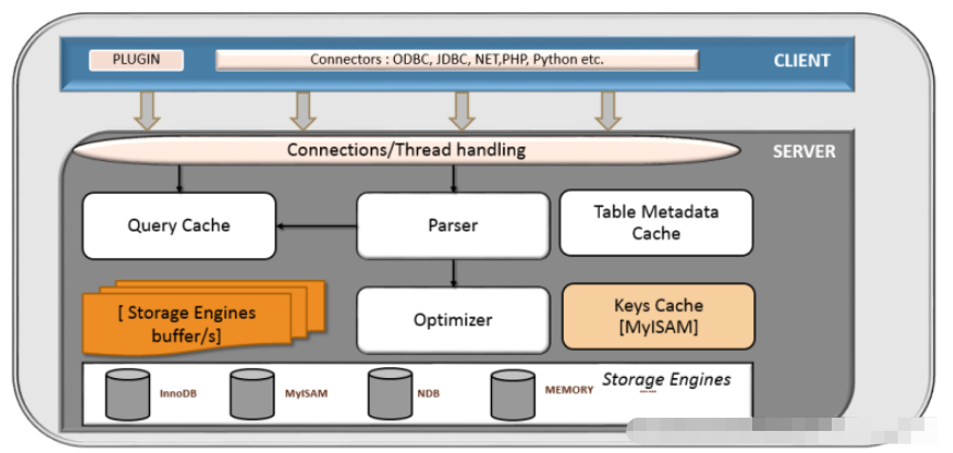 MySQL架构怎么理解  mysql 第2张