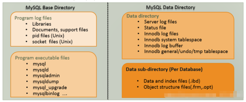 MySQL架構(gòu)怎么理解