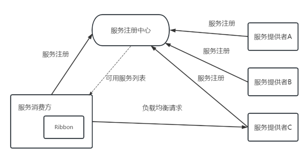 SpringCloud Ribbon负载均衡使用策略是什么