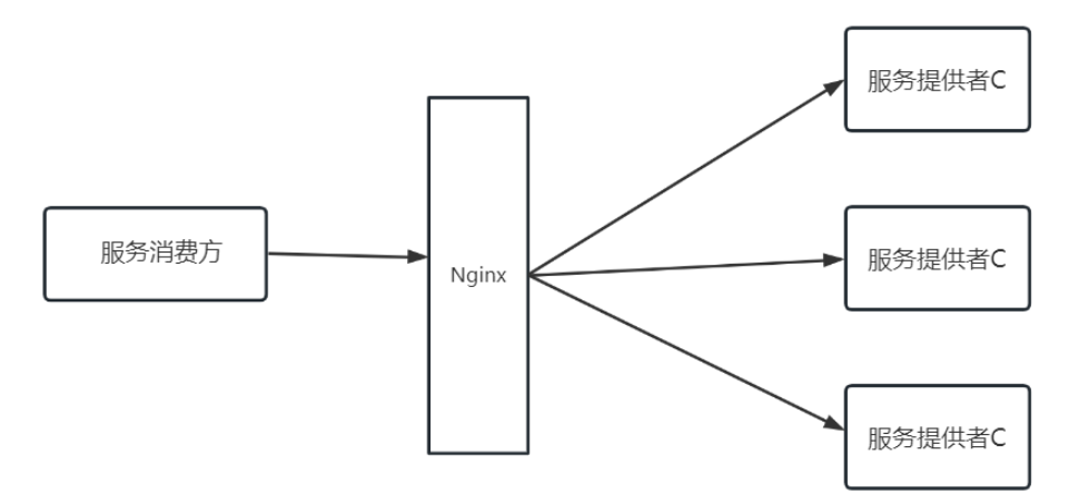 SpringCloud?Ribbon負(fù)載均衡使用策略是什么