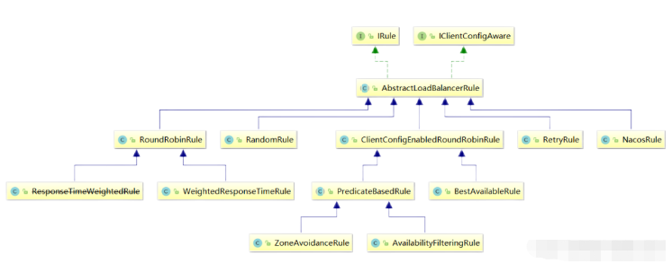 SpringCloud Ribbon负载均衡使用策略是什么