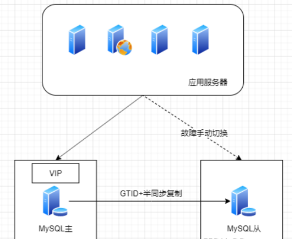 MySQL容災(zāi)方案有哪些