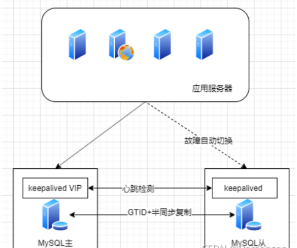 MySQL容灾方案有哪些