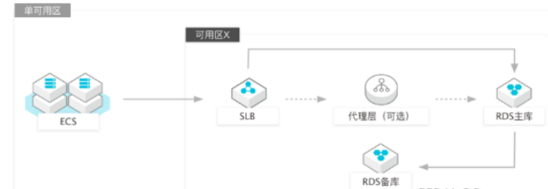 MySQL容災(zāi)方案有哪些