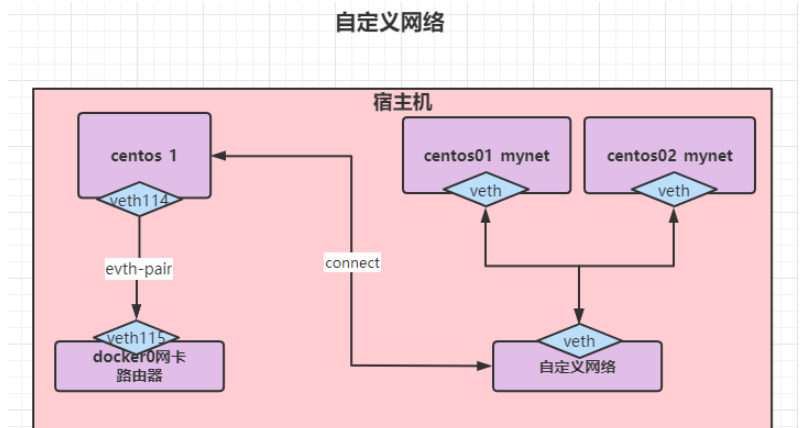 docker怎么自定义网络问题  docker 第2张