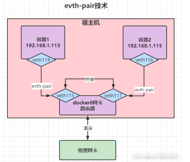 docker怎么自定义网络问题  docker 第1张