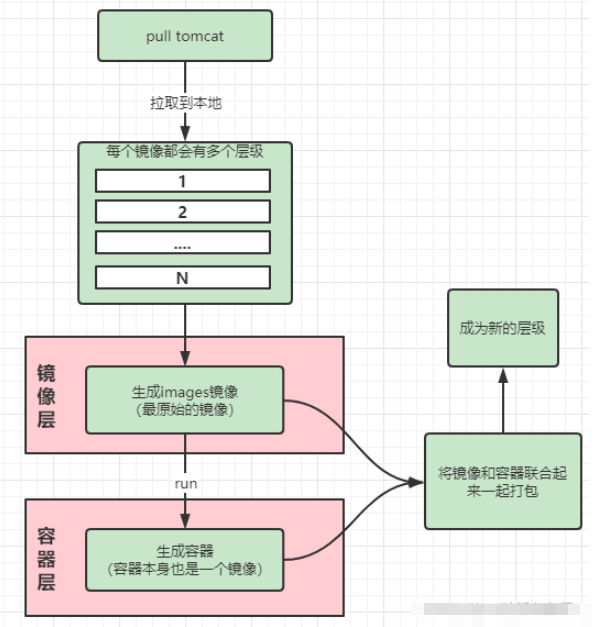 docker怎么打包commit和Dockerfile  docker 第1张