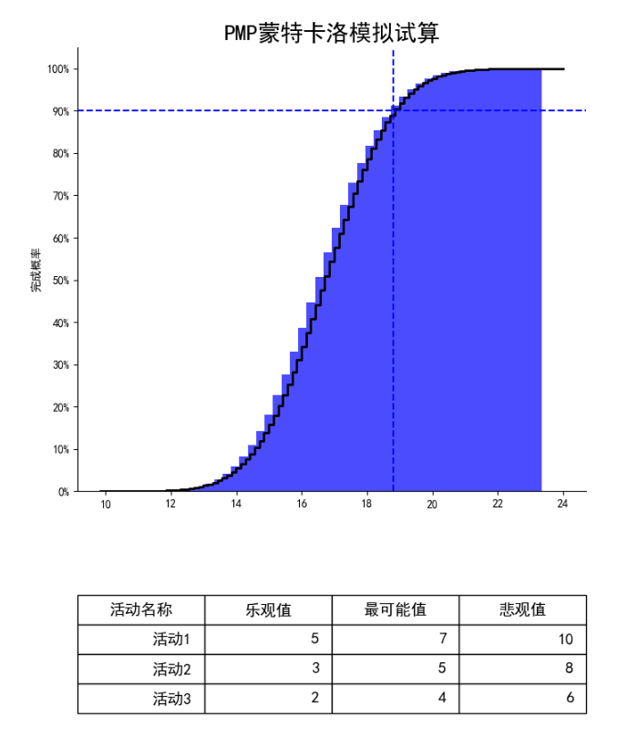 Python如何實(shí)現(xiàn)蒙特卡洛模擬