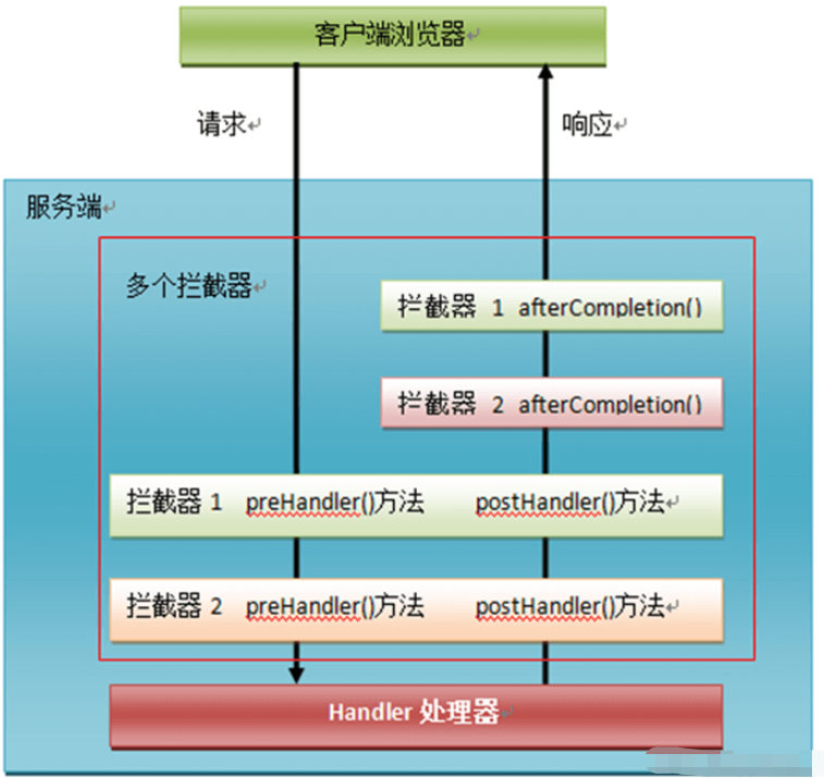 SpringMVC拦截器怎么使用