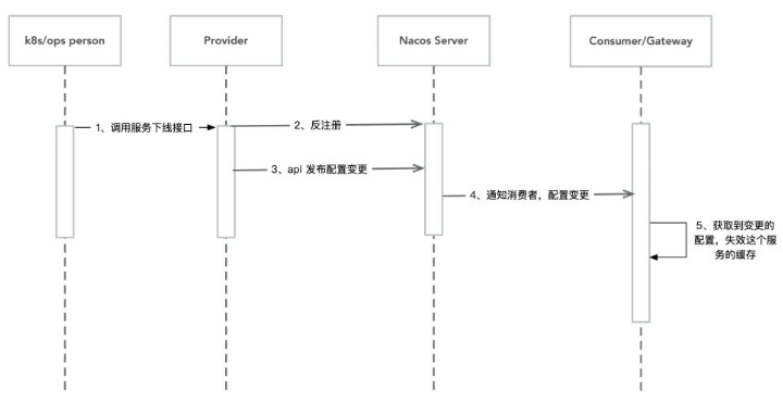 Spring Cloud Alibaba如何实现服务的无损下线功能