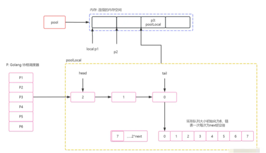 Golang中的sync.Pool怎么用