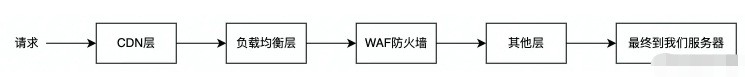 node SSR服务怎么防范和处理DDos攻击