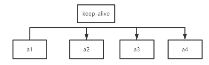 vue中keepalive的内存问题怎么解决