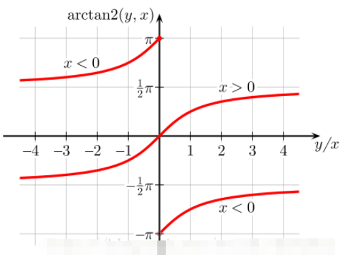 Python如何实现arctan换算角度
