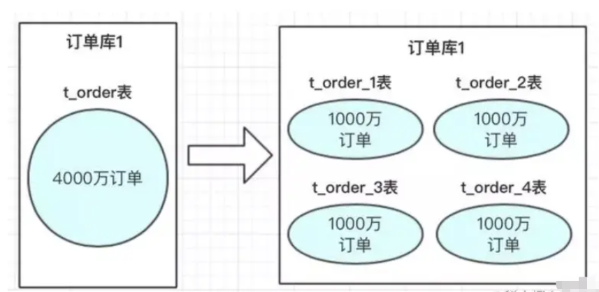 Mysql怎么处理大数据表  mysql 第3张