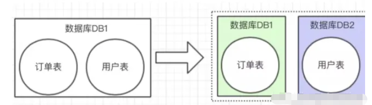 Mysql怎么处理大数据表