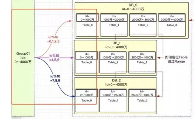 Mysql怎么处理大数据表