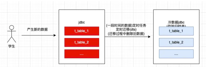 Mysql怎么处理大数据表