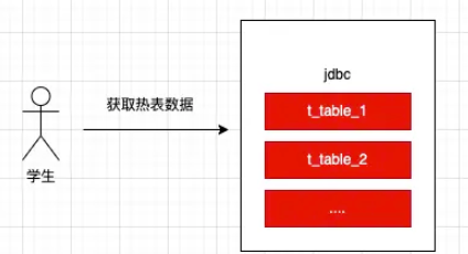 Mysql怎么处理大数据表