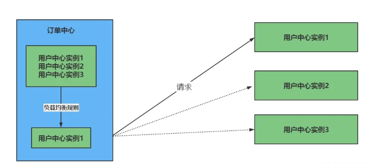 Spring Cloud Alibaba负载均衡的实现方式是什么