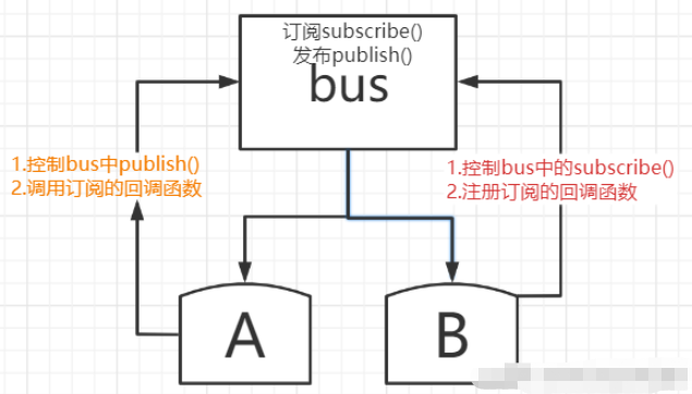 React父子組件間的通信是如何進(jìn)行的