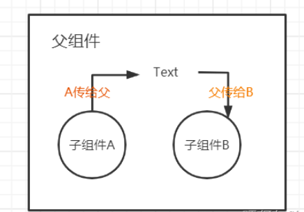 React父子組件間的通信是如何進(jìn)行的