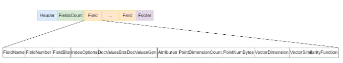 Lucene?fnm索引文件格式是什么